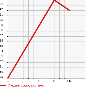 Аукционная статистика: График изменения цены TOYOTA CAMRY GRACIA 1998 SXV20 в зависимости от аукционных оценок