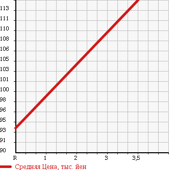 Аукционная статистика: График изменения цены TOYOTA CAMRY GRACIA 2000 SXV20 в зависимости от аукционных оценок