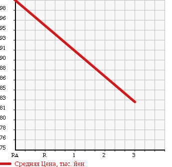 Аукционная статистика: График изменения цены TOYOTA CAMRY 1997 SXV20 в зависимости от аукционных оценок