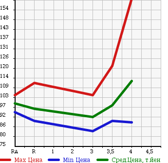 Аукционная статистика: График изменения цены TOYOTA CAMRY 2001 SXV20 в зависимости от аукционных оценок