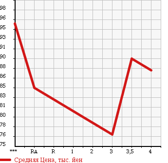Аукционная статистика: График изменения цены TOYOTA MARK II QUALIS 2000 SXV20W в зависимости от аукционных оценок
