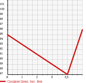 Аукционная статистика: График изменения цены TOYOTA CAMRY GRACIA 1998 SXV20W в зависимости от аукционных оценок