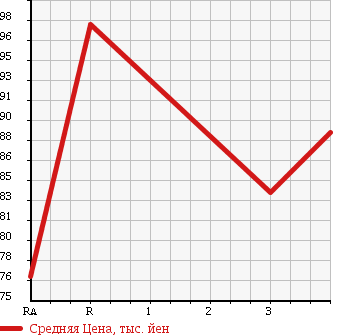 Аукционная статистика: График изменения цены TOYOTA CAMRY GRACIA 2000 SXV20W в зависимости от аукционных оценок