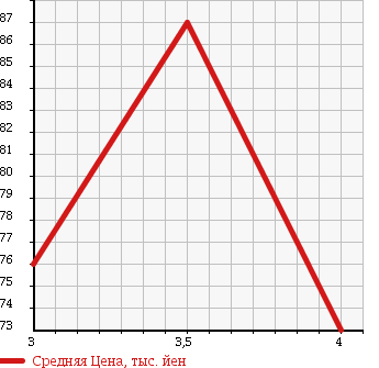 Аукционная статистика: График изменения цены TOYOTA CAMRY 1999 SXV25 в зависимости от аукционных оценок