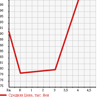 Аукционная статистика: График изменения цены TOYOTA CAMRY 2000 SXV25 в зависимости от аукционных оценок