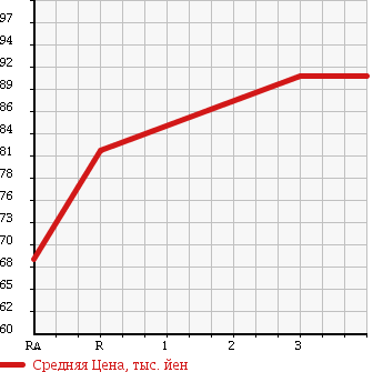 Аукционная статистика: График изменения цены TOYOTA CAMRY 2001 SXV25 в зависимости от аукционных оценок