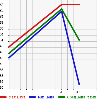 Аукционная статистика: График изменения цены TOYOTA MARK II QUALIS 1997 SXV25W в зависимости от аукционных оценок