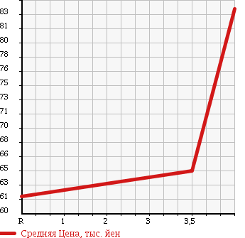 Аукционная статистика: График изменения цены TOYOTA MARK II QUALIS 2001 SXV25W в зависимости от аукционных оценок