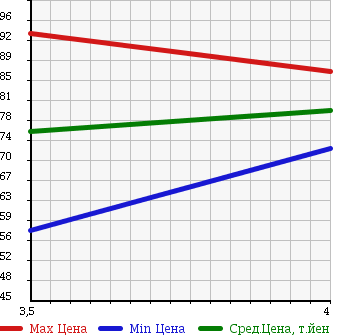 Аукционная статистика: График изменения цены TOYOTA CAMRY GRACIA 1999 SXV25W в зависимости от аукционных оценок