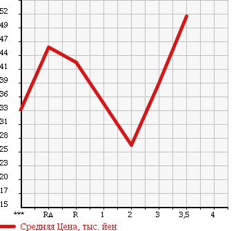 Аукционная статистика: График изменения цены TOYOTA ESTIMA LUCIDA 1996 TCR10G в зависимости от аукционных оценок