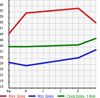 Аукционная статистика: График изменения цены TOYOTA ESTIMA LUCIDA 1997 TCR10G в зависимости от аукционных оценок