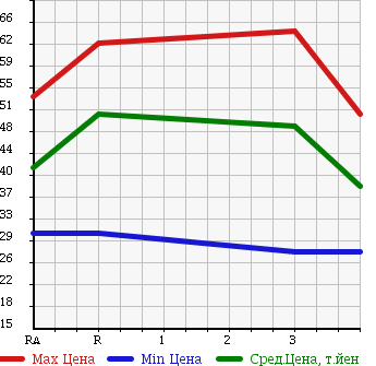 Аукционная статистика: График изменения цены TOYOTA ESTIMA LUCIDA 1998 TCR10G в зависимости от аукционных оценок