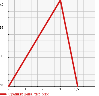 Аукционная статистика: График изменения цены TOYOTA ESTIMA EMINA 1995 TCR10G в зависимости от аукционных оценок