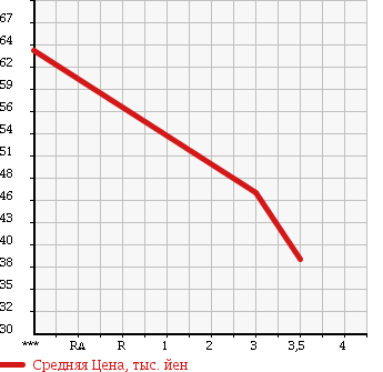 Аукционная статистика: График изменения цены TOYOTA ESTIMA EMINA 1996 TCR10G в зависимости от аукционных оценок