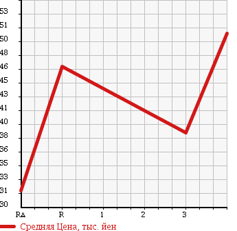 Аукционная статистика: График изменения цены TOYOTA ESTIMA EMINA 1998 TCR10G в зависимости от аукционных оценок