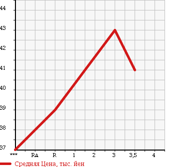 Аукционная статистика: График изменения цены TOYOTA ESTIMA EMINA 1999 TCR10G в зависимости от аукционных оценок