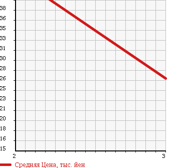 Аукционная статистика: График изменения цены TOYOTA ESTIMA 1995 TCR10W в зависимости от аукционных оценок
