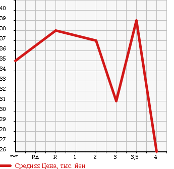 Аукционная статистика: График изменения цены TOYOTA ESTIMA 1997 TCR10W в зависимости от аукционных оценок
