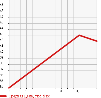 Аукционная статистика: График изменения цены TOYOTA ESTIMA 1998 TCR10W в зависимости от аукционных оценок