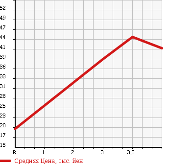 Аукционная статистика: График изменения цены TOYOTA ESTIMA 1995 TCR11W в зависимости от аукционных оценок