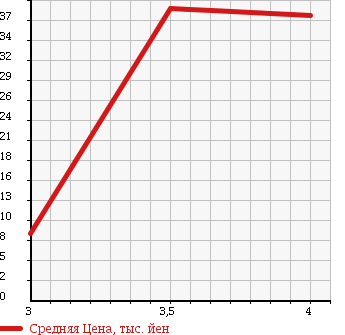 Аукционная статистика: График изменения цены TOYOTA ESTIMA 1997 TCR11W в зависимости от аукционных оценок