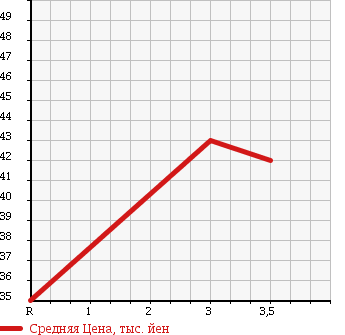 Аукционная статистика: График изменения цены TOYOTA ESTIMA 1999 TCR11W в зависимости от аукционных оценок