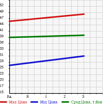 Аукционная статистика: График изменения цены TOYOTA ESTIMA LUCIDA 1995 TCR20G в зависимости от аукционных оценок