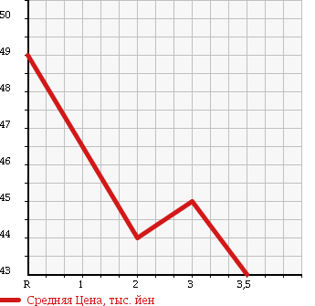 Аукционная статистика: График изменения цены TOYOTA ESTIMA LUCIDA 1997 TCR20G в зависимости от аукционных оценок