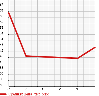 Аукционная статистика: График изменения цены TOYOTA ESTIMA LUCIDA 1998 TCR20G в зависимости от аукционных оценок