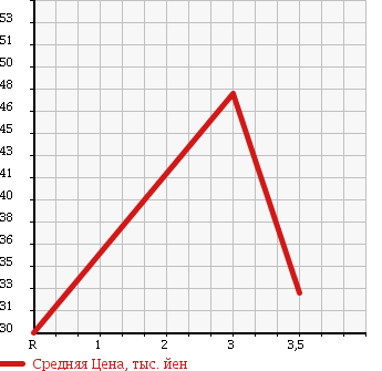 Аукционная статистика: График изменения цены TOYOTA ESTIMA EMINA 1996 TCR20G в зависимости от аукционных оценок