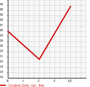 Аукционная статистика: График изменения цены TOYOTA ESTIMA EMINA 1998 TCR20G в зависимости от аукционных оценок