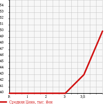 Аукционная статистика: График изменения цены TOYOTA ESTIMA EMINA 1999 TCR20G в зависимости от аукционных оценок