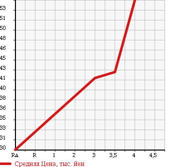 Аукционная статистика: График изменения цены TOYOTA ESTIMA 1997 TCR20W в зависимости от аукционных оценок