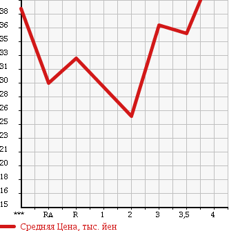 Аукционная статистика: График изменения цены TOYOTA ESTIMA 1999 TCR20W в зависимости от аукционных оценок