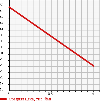 Аукционная статистика: График изменения цены TOYOTA ESTIMA LUCIDA 1995 TCR21G в зависимости от аукционных оценок