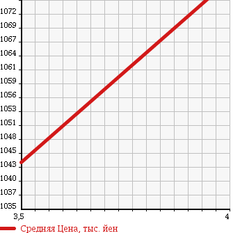 Аукционная статистика: График изменения цены TOYOTA DYNA TRUCK 2015 TRC600 в зависимости от аукционных оценок