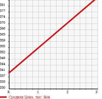 Аукционная статистика: График изменения цены TOYOTA REGIUS ACE 2003 TRH102V в зависимости от аукционных оценок