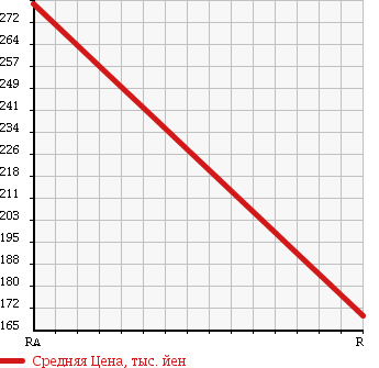 Аукционная статистика: График изменения цены TOYOTA REGIUS ACE 2004 TRH102V в зависимости от аукционных оценок