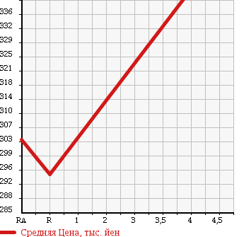 Аукционная статистика: График изменения цены TOYOTA REGIUS VAN 2003 TRH102V в зависимости от аукционных оценок