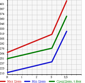 Аукционная статистика: График изменения цены TOYOTA REGIUS VAN 2004 TRH102V в зависимости от аукционных оценок