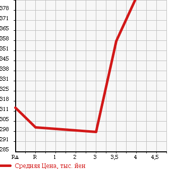 Аукционная статистика: График изменения цены TOYOTA HIACE VAN 2003 TRH102V в зависимости от аукционных оценок