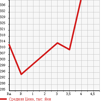 Аукционная статистика: График изменения цены TOYOTA HIACE VAN 2004 TRH102V в зависимости от аукционных оценок