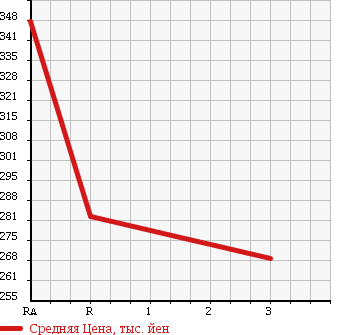 Аукционная статистика: График изменения цены TOYOTA HIACE 2003 TRH102V в зависимости от аукционных оценок
