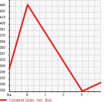 Аукционная статистика: График изменения цены TOYOTA HIACE 2004 TRH102V в зависимости от аукционных оценок