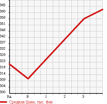 Аукционная статистика: График изменения цены TOYOTA HIACE VAN 2003 TRH112K в зависимости от аукционных оценок