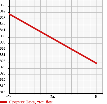 Аукционная статистика: График изменения цены TOYOTA HIACE VAN 2004 TRH112K в зависимости от аукционных оценок