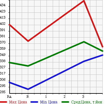 Аукционная статистика: График изменения цены TOYOTA REGIUS VAN 2003 TRH112V в зависимости от аукционных оценок