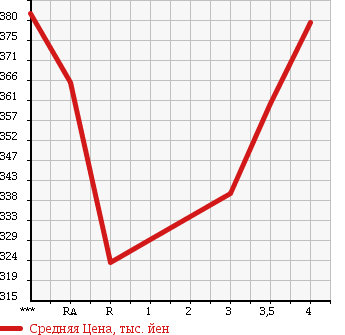 Аукционная статистика: График изменения цены TOYOTA HIACE VAN 2003 TRH112V в зависимости от аукционных оценок