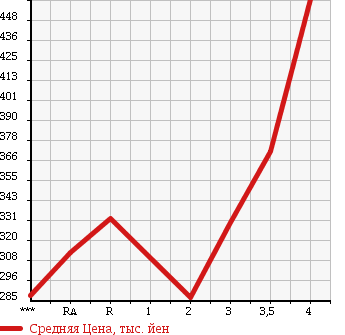 Аукционная статистика: График изменения цены TOYOTA HIACE VAN 2004 TRH112V в зависимости от аукционных оценок