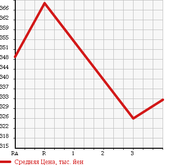 Аукционная статистика: График изменения цены TOYOTA HIACE 2004 TRH112V в зависимости от аукционных оценок